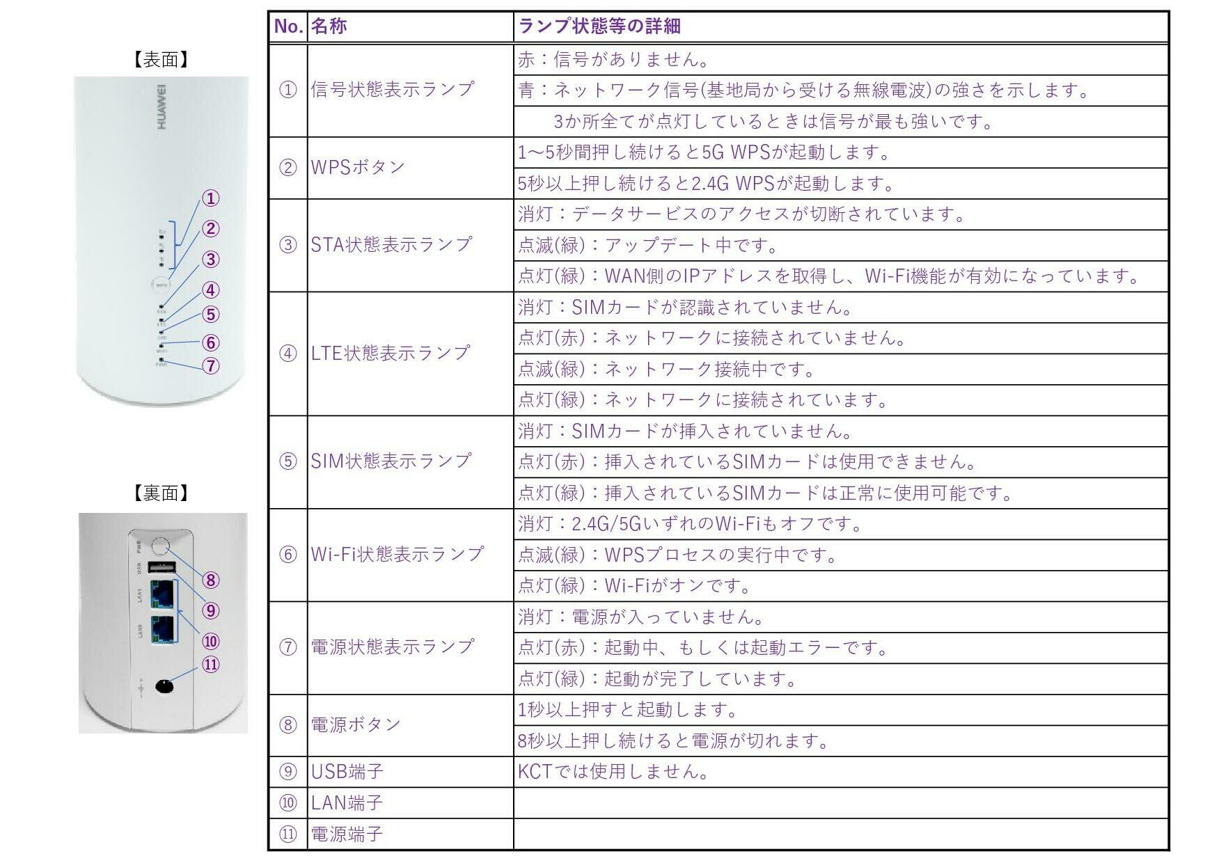 「KCTネットワイヤレス」の機器の仕様やランプ状態