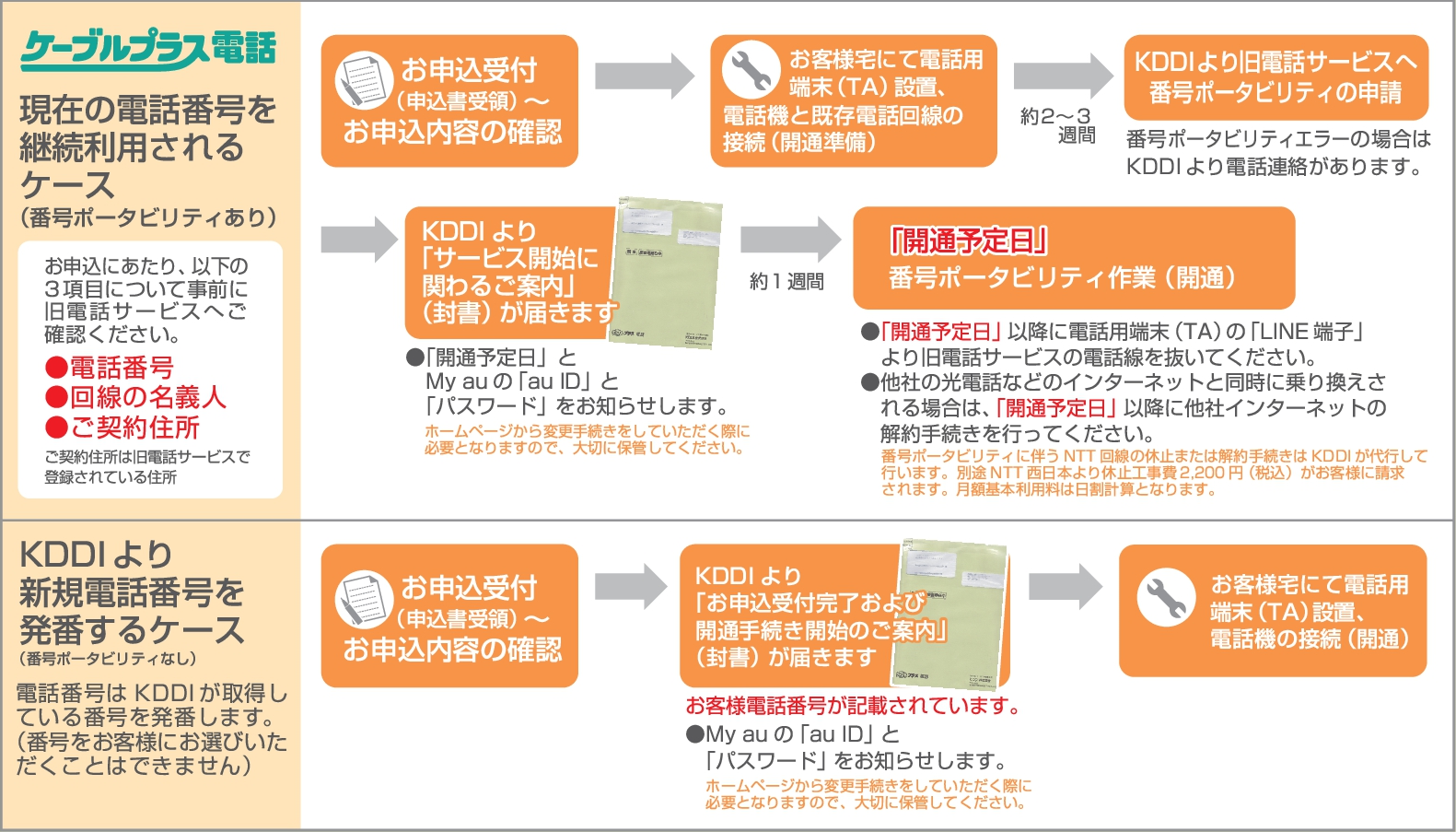 ケーブルプラス電話開通までの流れ