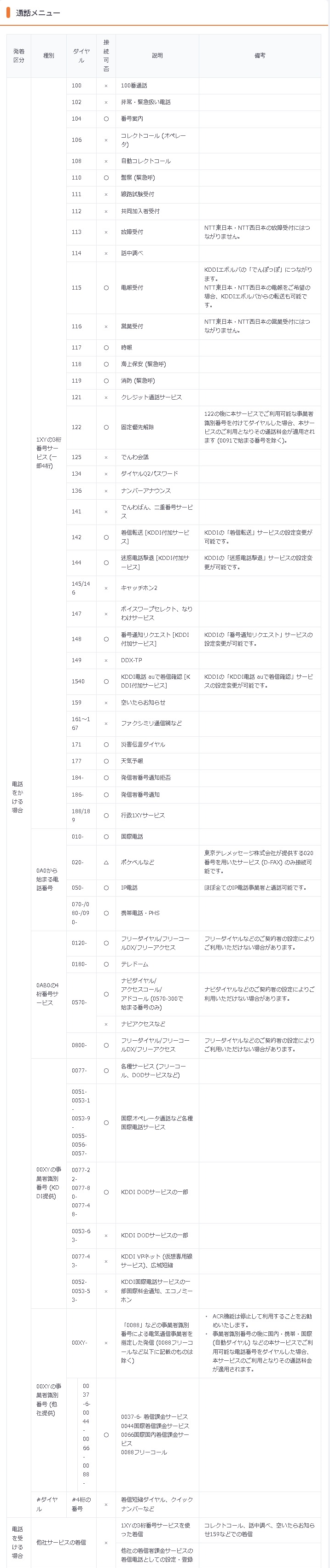 ケーブルプラス電話_発信可否番号一覧