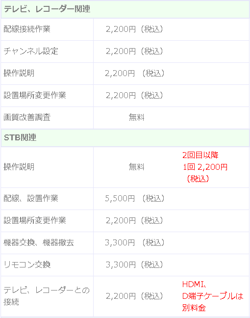 KCT訪問調整の費用内訳