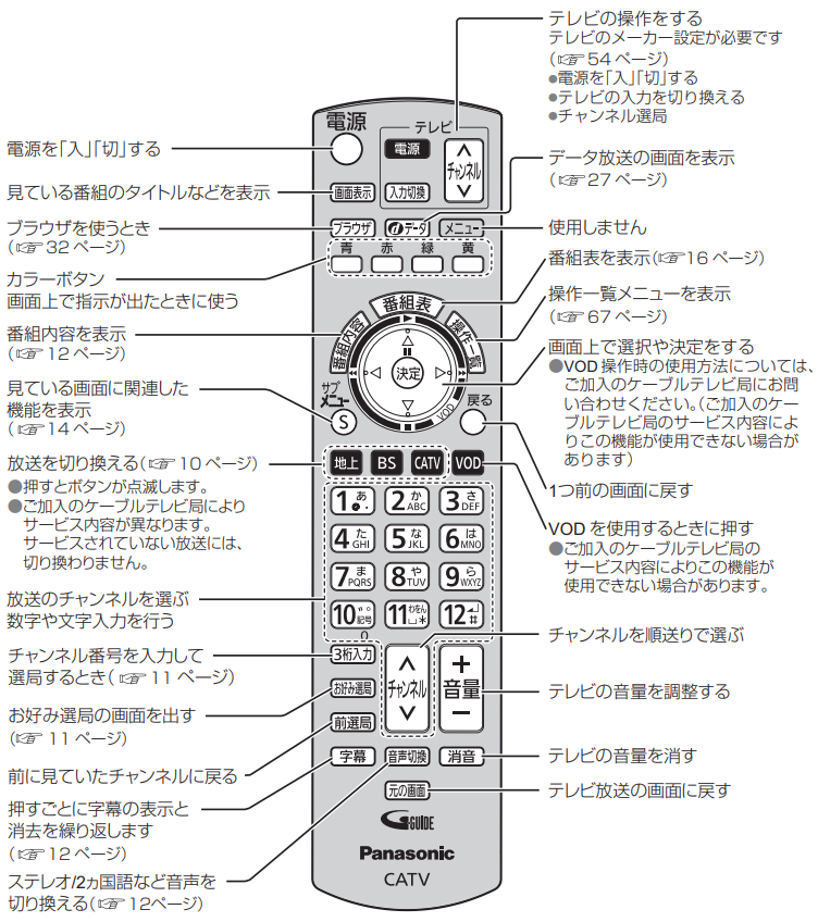 【STB標準タイプ(TZ-LS200P)】リモコンの機能概要１