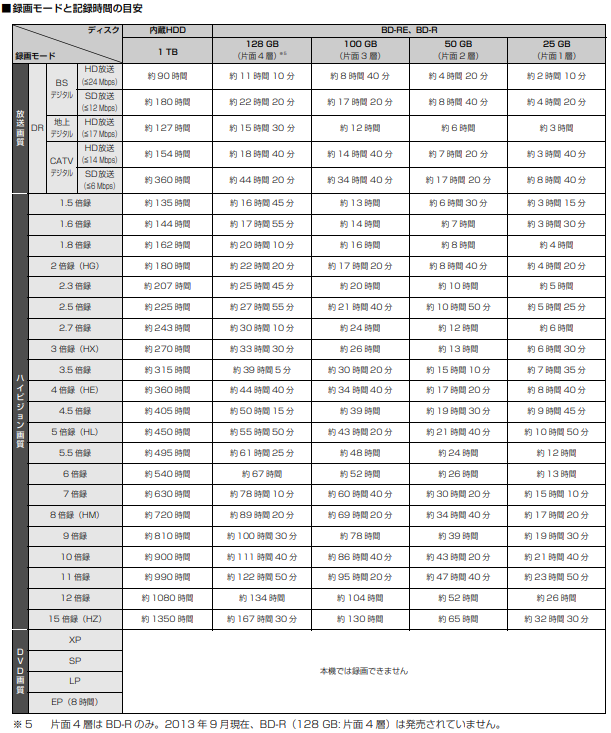 【TZ-BDT920PW（ブルーレイタイプ）】録画モードと記録時間の目安