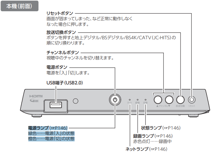 【ケーブルプラスSTB-2】本体前面の仕様