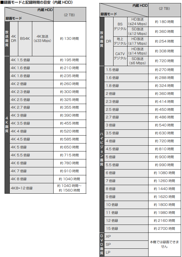 【TZ-BT9000BW（4KSTBブルーレイタイプ）】録画モードと記録時間の目安（内蔵HDD）