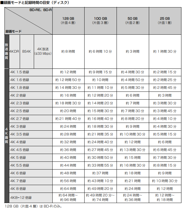 【TZ-BT9000BW（4KSTBブルーレイタイプ）】録画モードと記録時間の目安その１（ディスク）