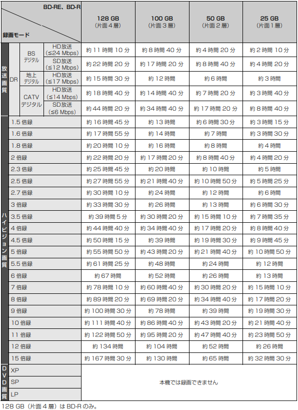 【TZ-BT9000BW（4KSTBブルーレイタイプ）】録画モードと記録時間の目安その２（ディスク）