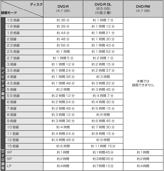 【TZ-BT9000BW（4KSTBブルーレイタイプ）】録画モードと記録時間の目安その３（ディスク）