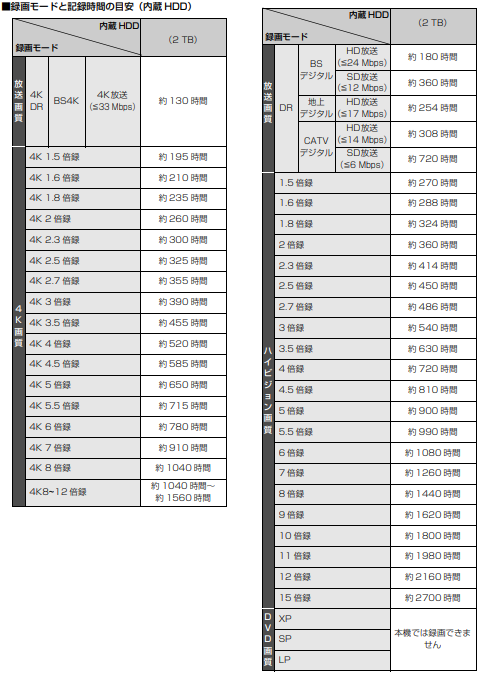 【4KSTBブルーレイタイプ(TZ-BT9000BW)】録画モードと記録時間の目安