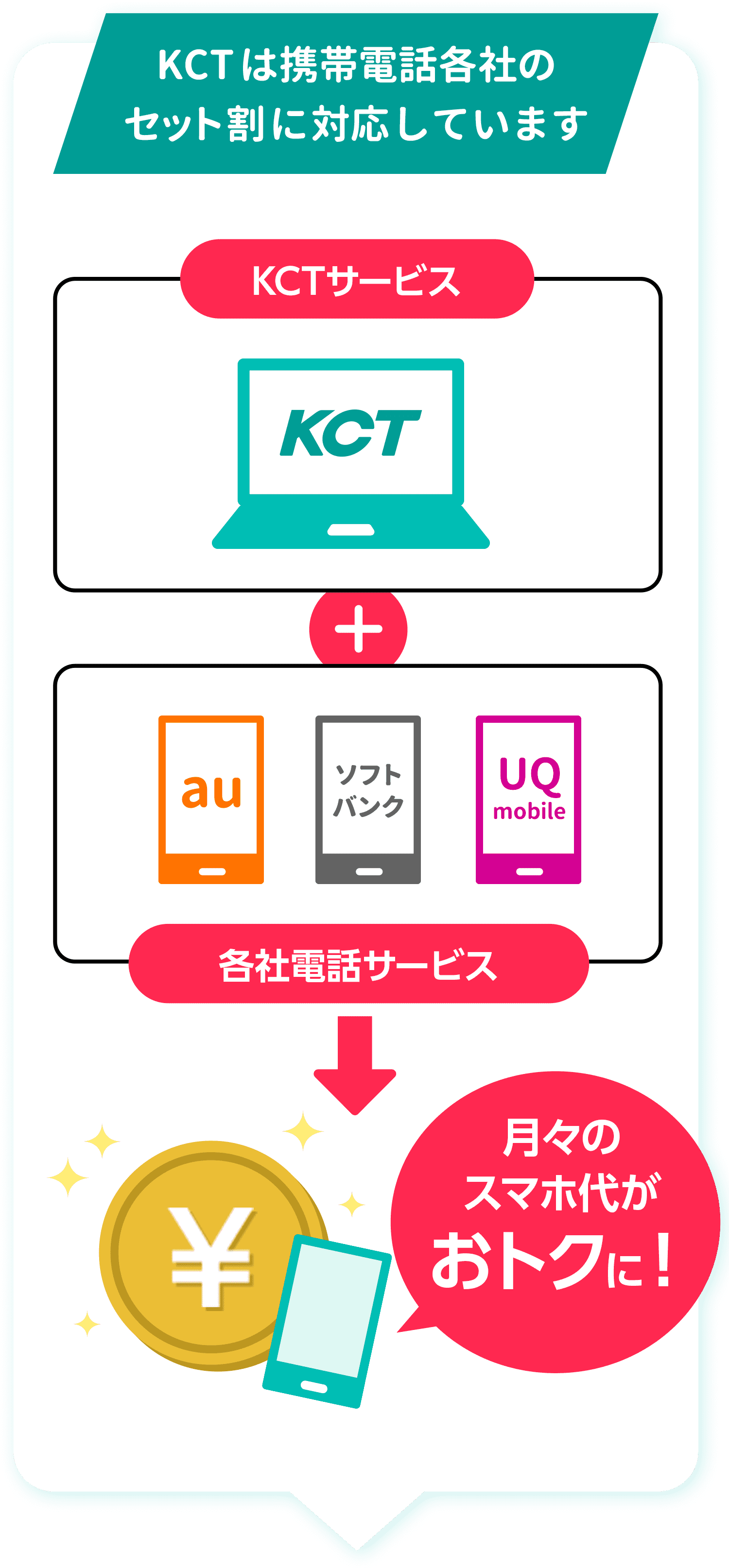 KCTは携帯電話各社のセット割に対応しています KCTサービス+各社電話サービス→月々のスマホ代がおトクに！