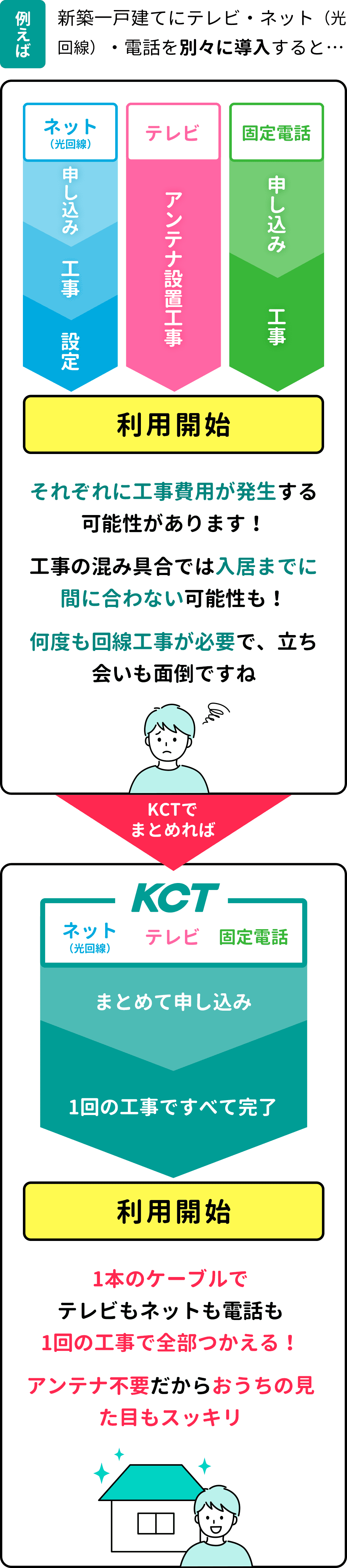 例えば新築一戸建てにテレビ・ネット（光回線）・電話を別々に導入すると…それぞれに工事費用が発生する可能性があります！工事の混み具合では入居までに間に合わない可能性も！何度も回線工事が必要で、立ち会いも面倒ですね→KCTでまとめれば、1本のケーブルでテレビもネットも電話も 1回の工事で全部つかえる！アンテナ不要だからおうちの見た目もスッキリ