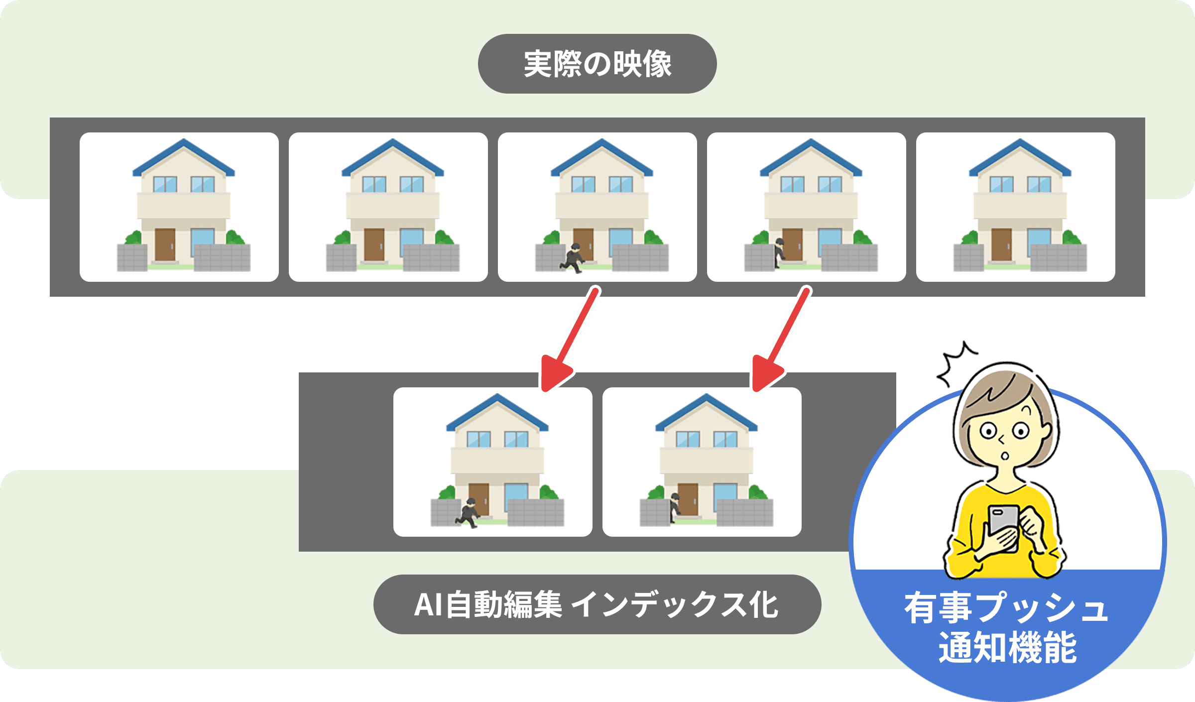 従来の防犯カメラと“ココ”が違うAI防犯カメラが選ばれる理由