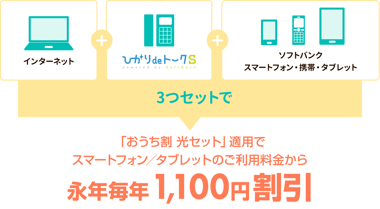 「おうち割 光セット」適用でスマートフォン／タブレットのご利用料金から永年毎年1,100円割引