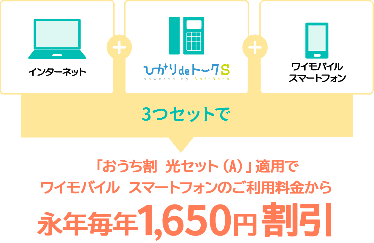 「おうち割 光セット（A）」適用でワイモバイルのスマートフォンのご利用料金から永年毎年1,650円割引