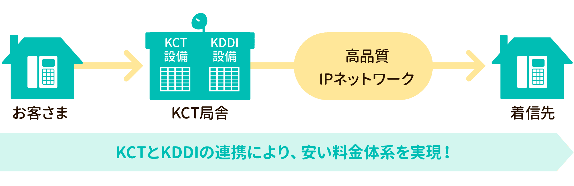 KCTとKDDIの連携により、安い料金体系を実現！