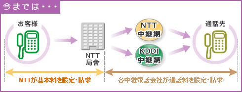 従来の仕組み