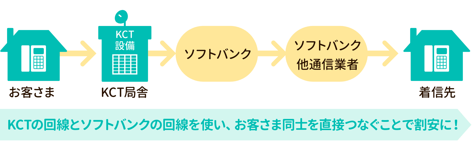 KCTの回線とソフトバンクの回線を使い、お客さま同士を直接つなぐことで割安に！