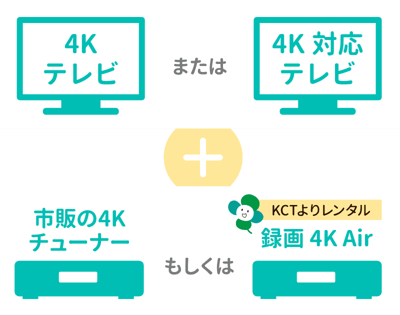 4Kテレビまたは4K対応テレビ+市販の4Kチューナーもしくは録画4KAir（KCTよりレンタル）